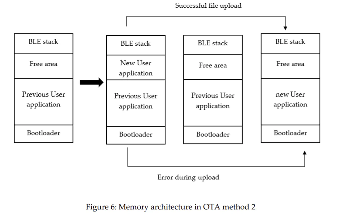 ota method ota method